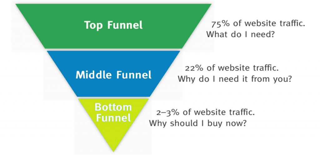 2019 Marketing Trends Funnel