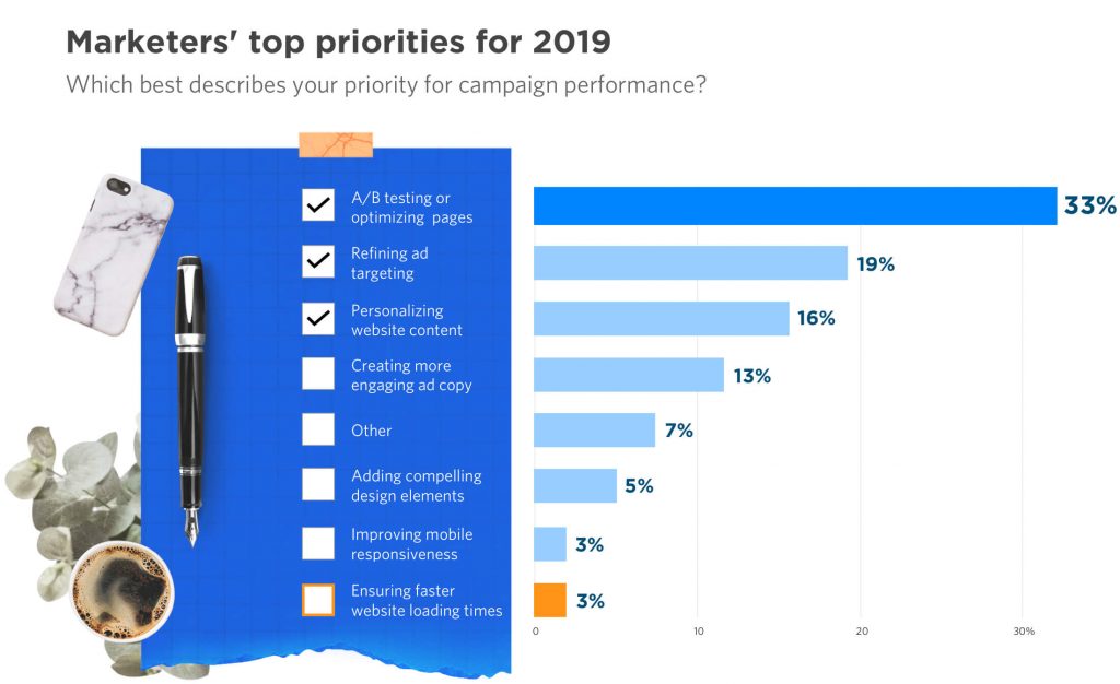 Top Digital Marketing Priorities
