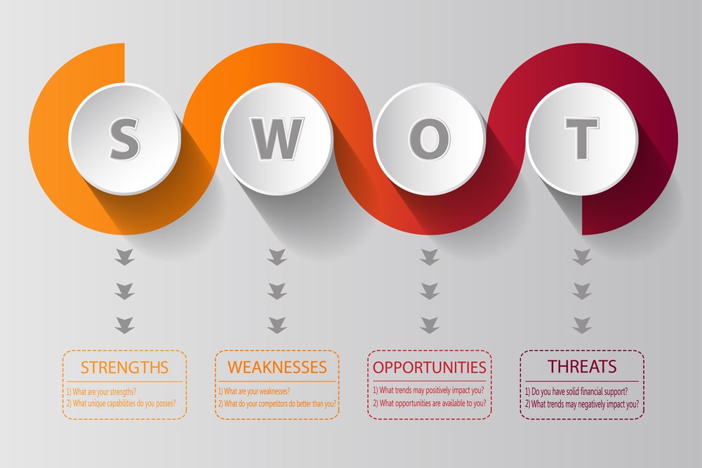 Benefits of SWOT Analysis in Sanitation Industry